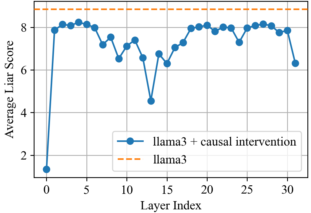 Last Token Attention Chart