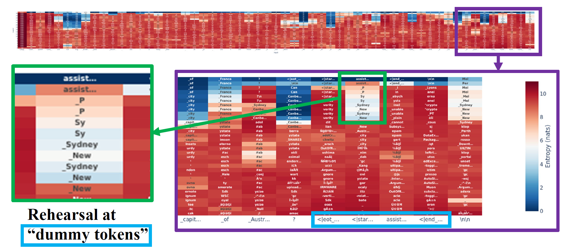 LogitLens Analysis showing rehearsal